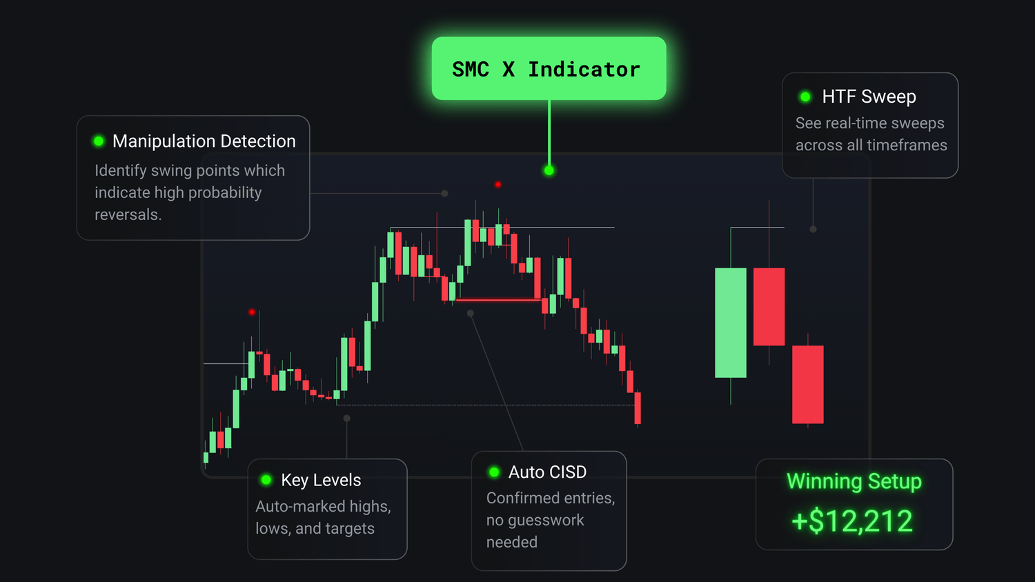 SMC X Indicator live on TradingView chart showing CISD levels, sweep detection, and HTF/LTF alignment